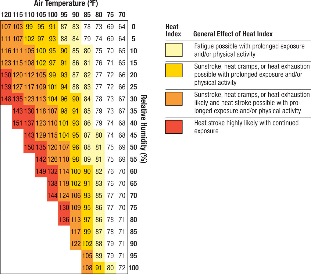 Heat Index Work Rest Chart