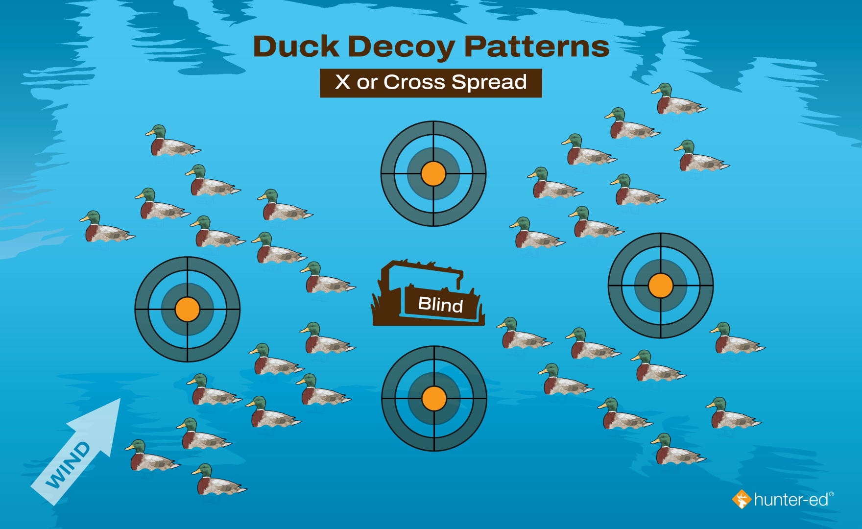 Diagram of the X or Cross Spread for duck decoys.