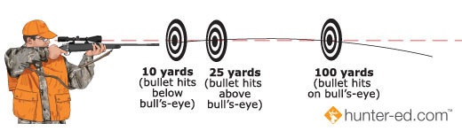 A graphic showing how to sight in a rifle.