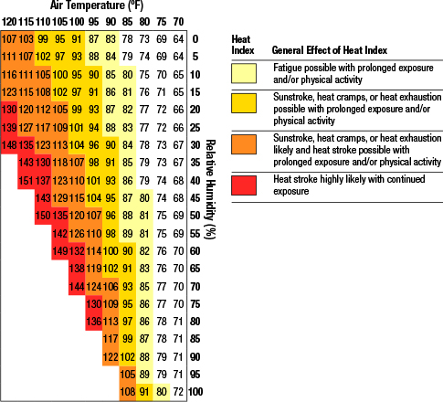 Heat Stress Symptoms Chart