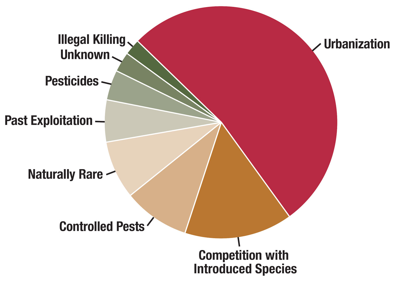 Endangered Species Pie Chart