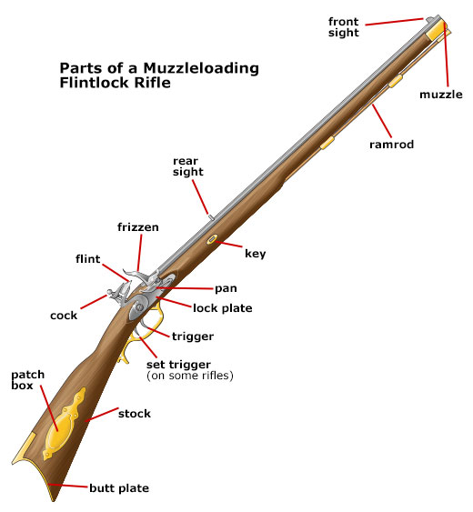 Parts of a Muzzleloader Firearm | MI | Hunter Ed.com™